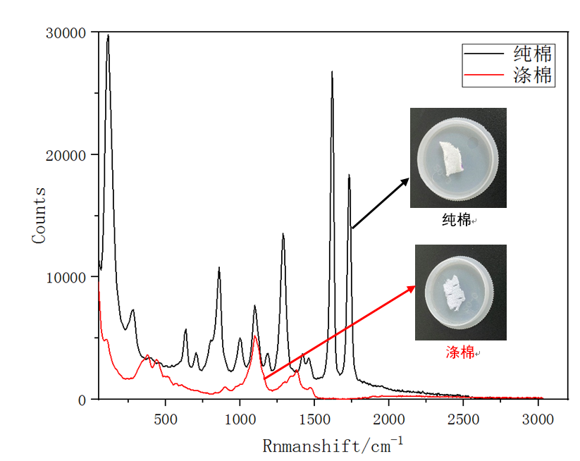 图2：纯棉和涤棉的1064拉曼光谱.png